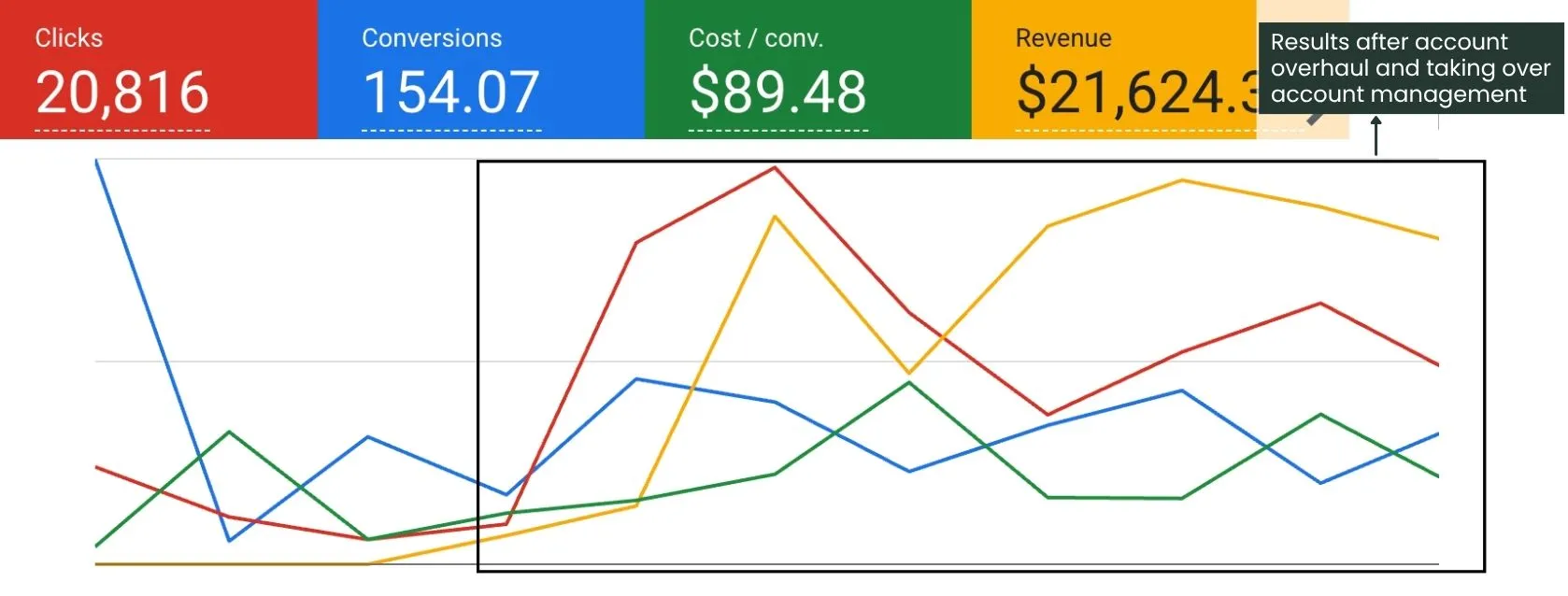 Health & Wellness campaign results