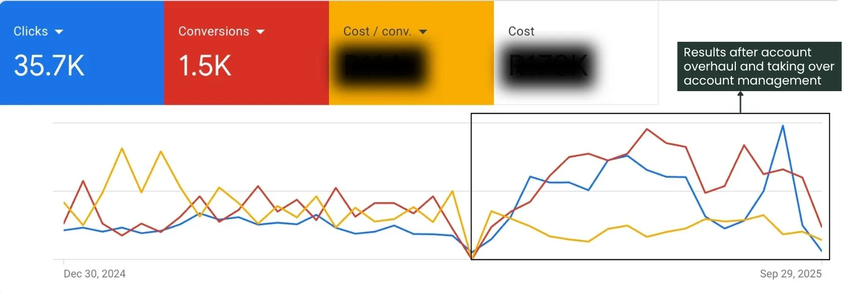 Specialized Medical Clinic campaign results